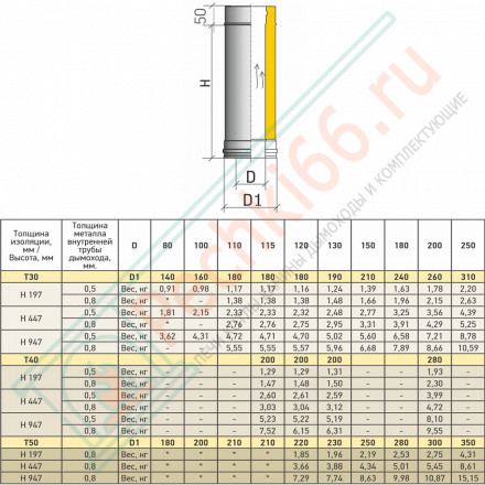 Сэндвич труба Термо L 1000 TТ-Р (304-0.8/304) d-115/210 (ТиС Стандарт)